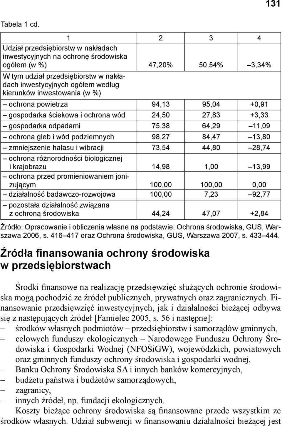 inwestowania (w %) ochrona powietrza 94,13 95,04 +0,91 gospodarka ściekowa i ochrona wód 24,50 27,83 +3,33 gospodarka odpadami 75,38 64,29 11,09 ochrona gleb i wód podziemnych 98,27 84,47 13,80