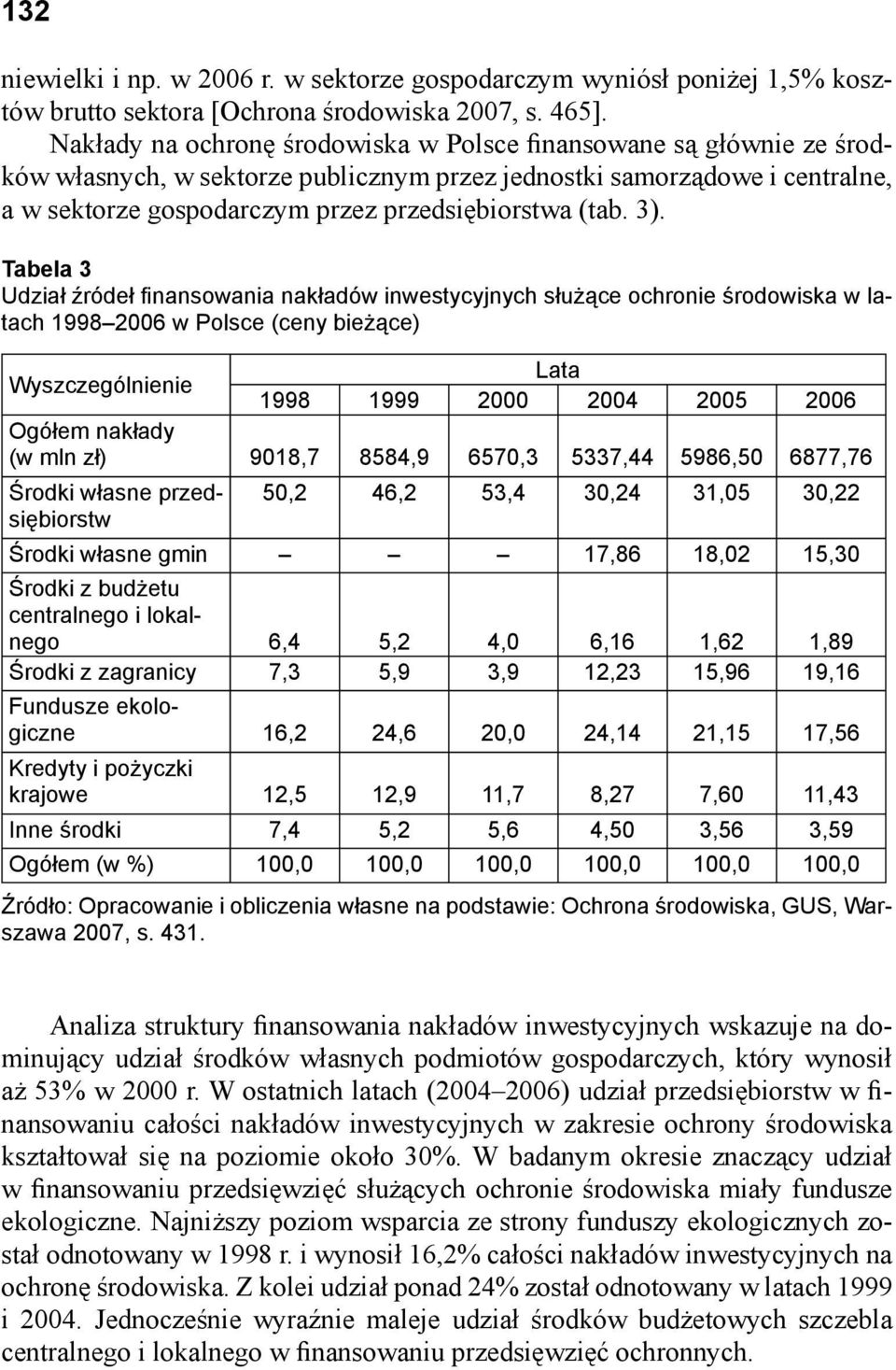 3). Tabela 3 Udział źródeł fi nansowania nakładów inwestycyjnych służące ochronie środowiska w latach 19982006 w Polsce (ceny bieżące) Wyszczególnienie Lata 1998 1999 2000 2004 2005 2006 Ogółem