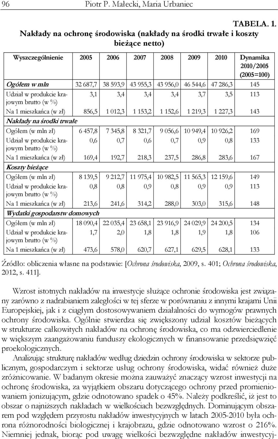 956,0 46 544,6 47 286,3 145 Udział w produkcie krajowym 3,1 3,4 3,4 3,4 3,7 3,5 113 brutto (w %) Na 1 mieszkańca (w zł) 856,5 1 012,3 1 153,2 1 152,6 1 219,3 1 227,3 143 Nakłady na środki trwałe