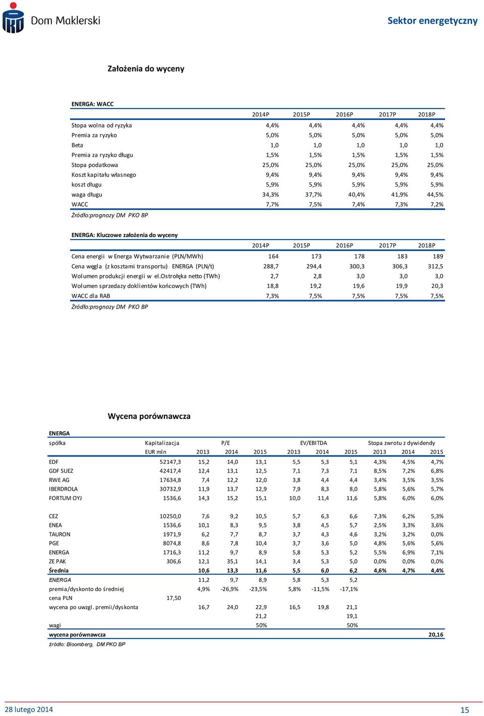 WACC 7,7% 7,5% 7,4% 7,3% 7,2% Żródło:prognozy DM PKO BP ENERGA: Kluczowe założenia do wyceny 2014P 2015P 2016P 2017P 2018P Cena energii w Energa Wytwarzanie (PLN/MWh) 164 173 178 183 189 Cena węgla