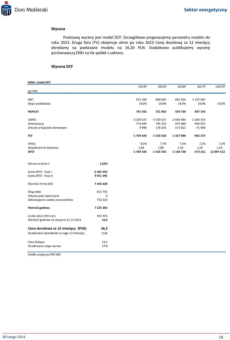 Wycena DCF ENEA: model DCF tys PLN 2014P 2015P 2016P 2017P >2017P EBIT 915 349 890 695 691 024 1 107 587 Stopa podatkowa 19,0% 19,0% 19,0% 19,0% 19,0% NOPLAT 741 432 721 463 559 730 897 145 CAPEX -3