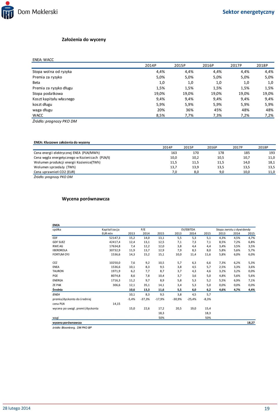 7,7% 7,3% 7,2% 7,2% Źródło: prognozy PKO DM ENEA: Kluczowe założenia do wyceny 2014P 2015P 2016P 2017P 2018P Cena energii elektrycznej ENEA (PLN/MWh) 163 170 178 185 193 Cena węgla energetycznego w