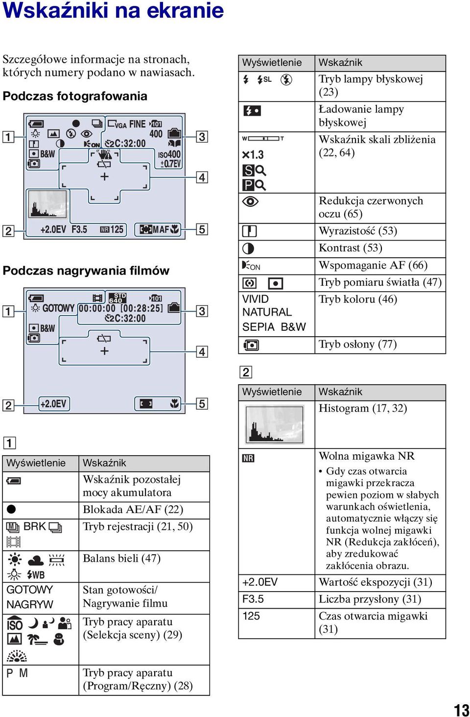 Wyrazistość (53) Kontrast (53) Wspomaganie AF (66) Tryb pomiaru światła (47) Tryb koloru (46) Tryb osłony (77) Wskaźnik Histogram (17, 32) A Wyświetlenie Wskaźnik Wskaźnik pozostałej mocy akumulatora