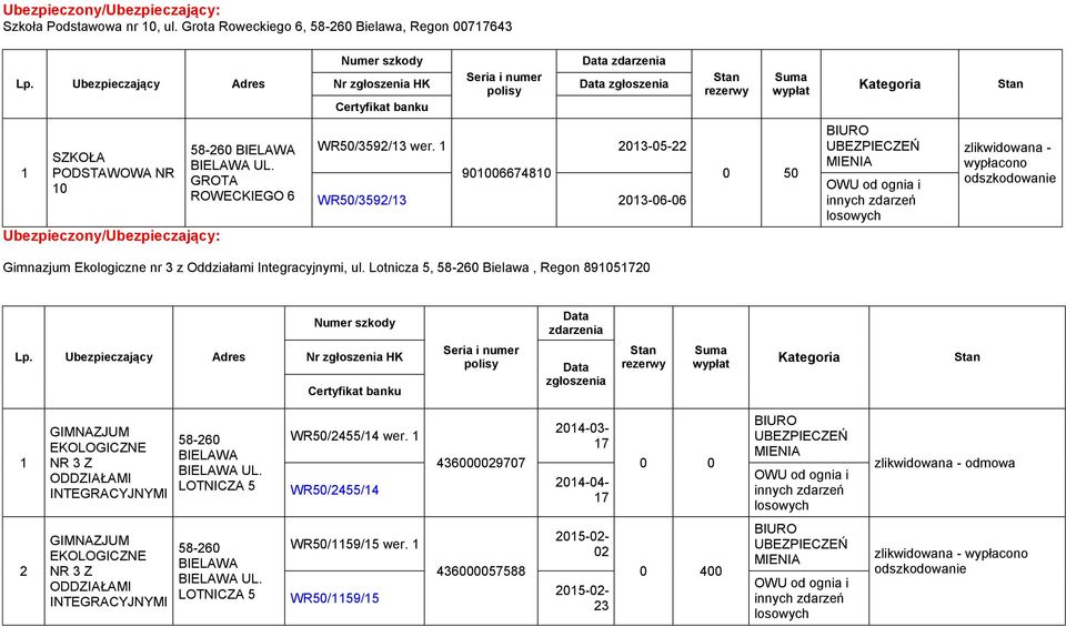 Lotnicza 5, Bielawa, Regon 8905720 Data zdarzenia Data zgłoszenia GIMNAZJUM EKOLOGICZNE NR 3 Z ODDZIAŁAMI INTEGRACYJNYMI LOTNICZA 5