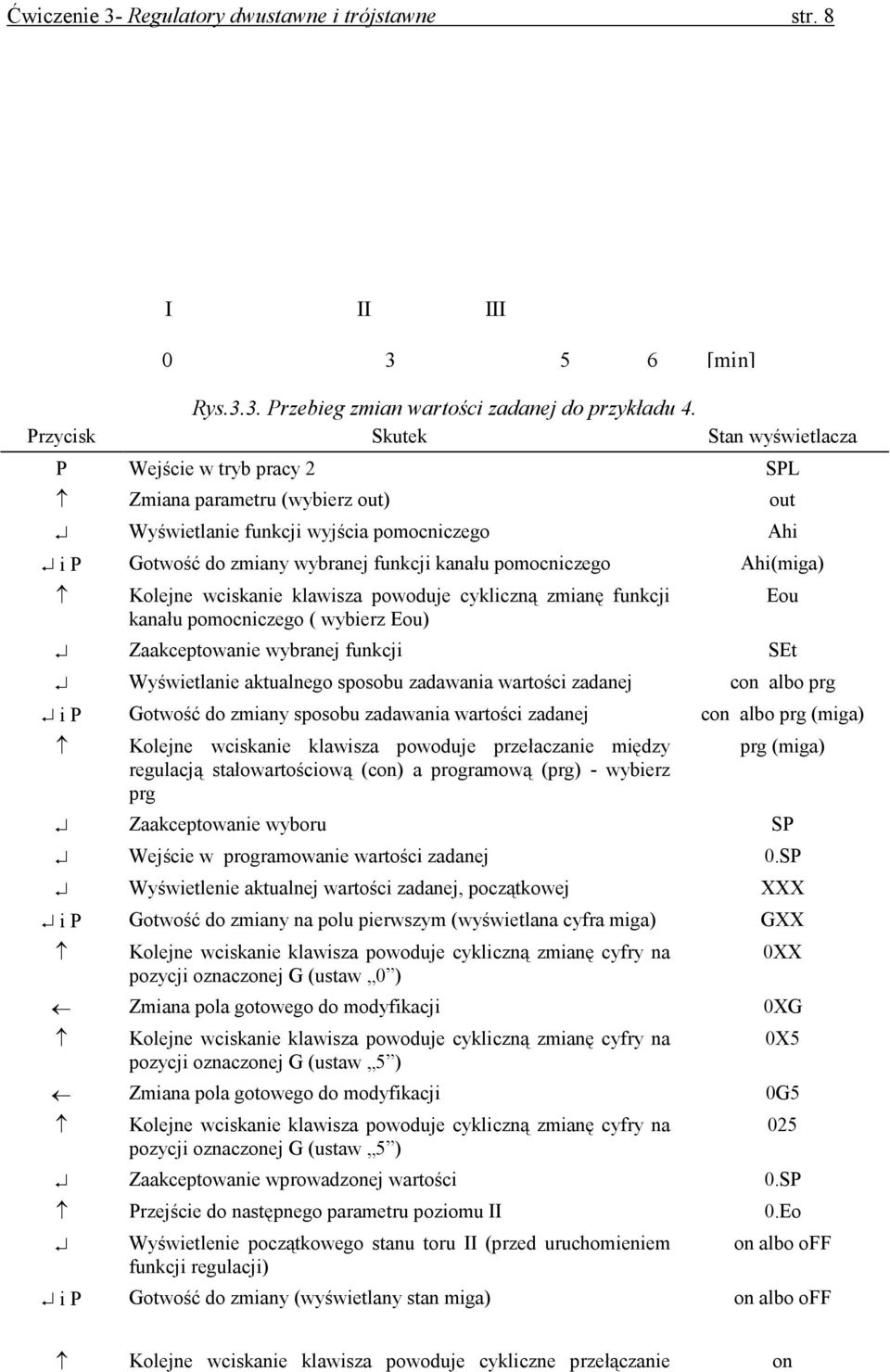 pomocniczego Ahi(miga) Kolejne wciskanie klawisza powoduje cykliczną zmianę funkcji kanału pomocniczego ( wybierz Eou) Zaakceptowanie wybranej funkcji SEt Wyświetlanie aktualnego sposobu zadawania