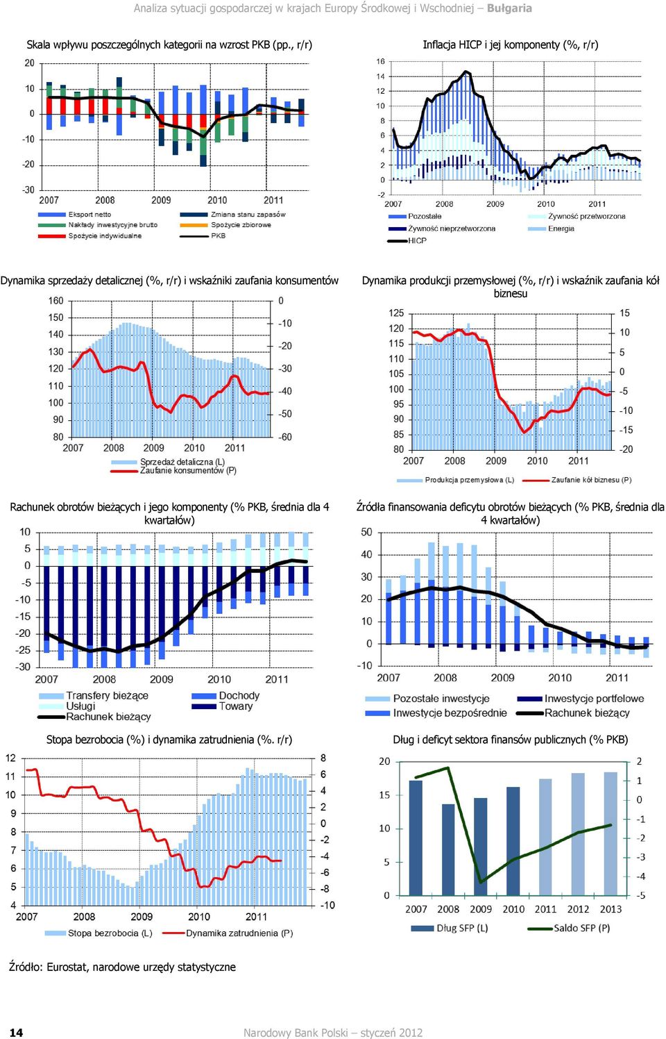 wskaźnik zaufania kół biznesu Rachunek obrotów bieżących i jego komponenty (% PKB, średnia dla 4 kwartałów) Źródła finansowania deficytu obrotów bieżących (% PKB,
