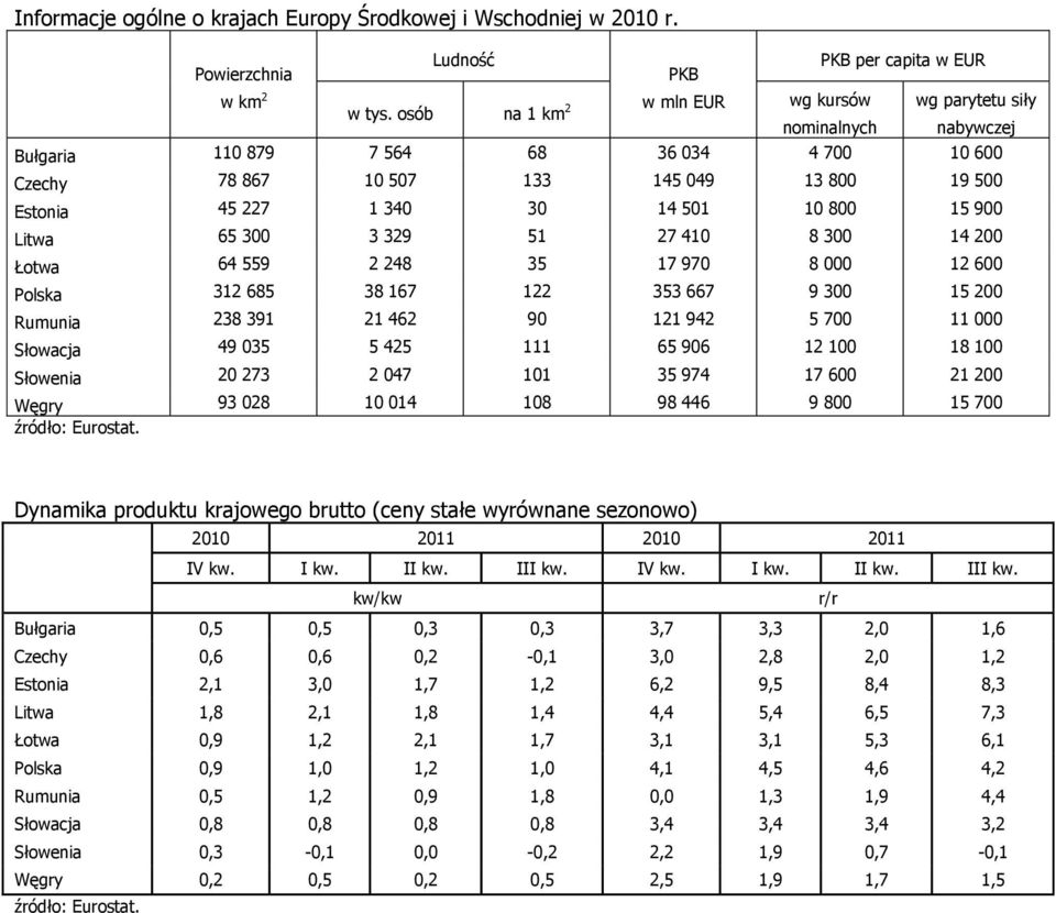 10 800 15 900 Litwa 65 300 3 329 51 27 410 8 300 14 200 Łotwa 64 559 2 248 35 17 970 8 000 12 600 Polska 312 685 38 167 122 353 667 9 300 15 200 Rumunia 238 391 21 462 90 121 942 5 700 11 000