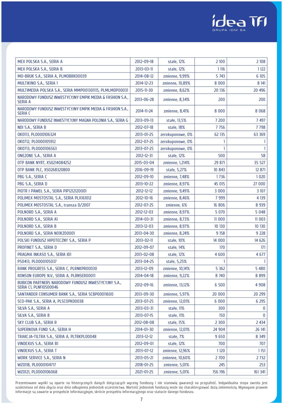 A., SERIA A NARODOWY FUNDUSZ INWESTYCYJNY EMPIK MEDIA & FASHION S.A., SERIA C 2013-06-28 zmienne, 8,34% 200 200 2014-11-24 zmienne, 8,41% 8 000 8 068 NARODOWY FUNDUSZ INWESTYCYJNY MAGNA POLONIA S.A., SERIA G 2013-09-13 stałe, 13,5% 7 200 7 497 NDI S.