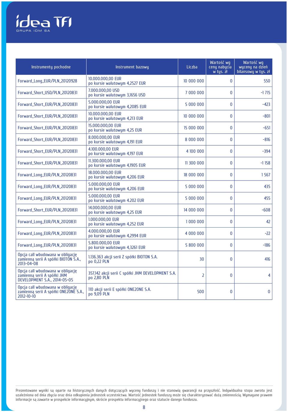 000.000,00 EUR po kursie walutowym 4,2527 EUR 7.000.000,00 USD po kursie walutowym 3,1656 USD 5.000.000,00 EUR po kursie walutowym 4,2085 EUR 10.000.000,00 EUR po kursie walutowym 4,213 EUR 15.000.000,00 EUR po kursie walutowym 4,25 EUR 8.