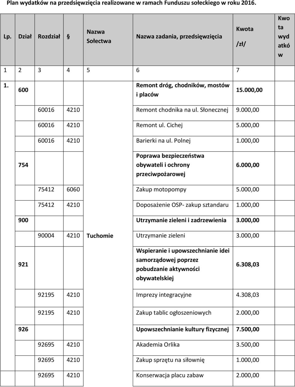 Słonecznej 9.00 16 4210 Remont ul. Cichej 5.00 16 4210 Barierki na ul. Polnej 1.00 6.00 12 6060 Zakup motopompy 5.00 12 4210 Doposażenie OSP- zakup sztandaru 1.