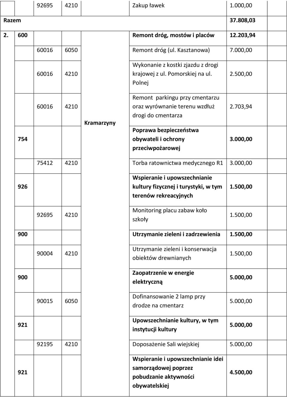 00 Wspieranie i upowszechnianie kultury fizycznej i turystyki, w tym terenów rekreacyjnych 1.50 95 4210 Monitoring placu zabaw koło szkoły 1.50 Utrzymanie zieleni i zadrzewienia 1.