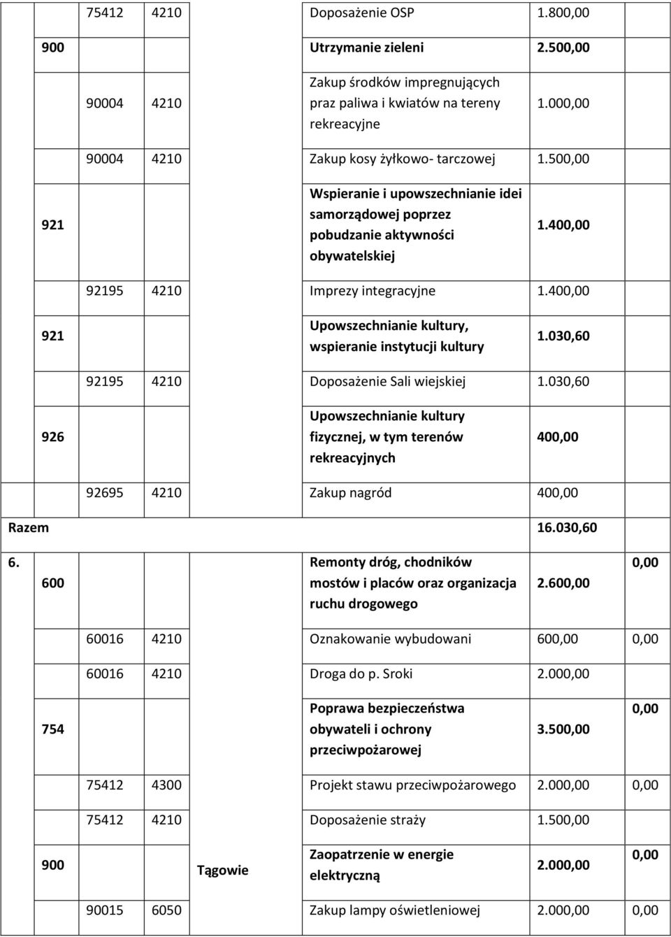 030,60 Upowszechnianie kultury fizycznej, w tym terenów rekreacyjnych 40 95 4210 Zakup nagród 40 Razem 16.030,60 6. Remonty dróg, chodników mostów oraz organizacja ruchu drogowego 2.