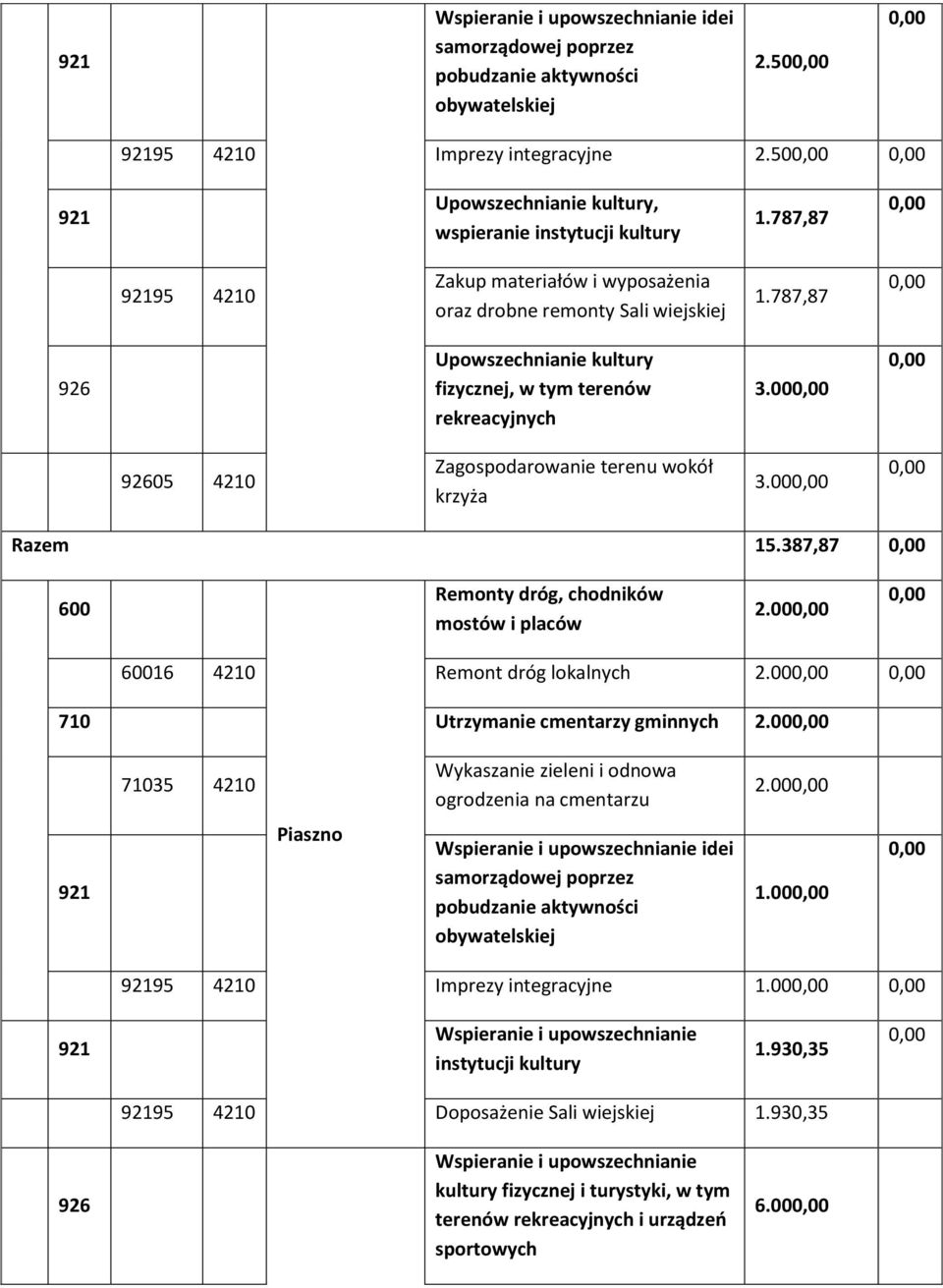 00 16 4210 Remont dróg lokalnych 2.00 710 Utrzymanie cmentarzy gminnych 2.00 71035 4210 Wykaszanie zieleni i odnowa ogrodzenia na cmentarzu 2.00 Piaszno 1.00 95 4210 Imprezy integracyjne 1.