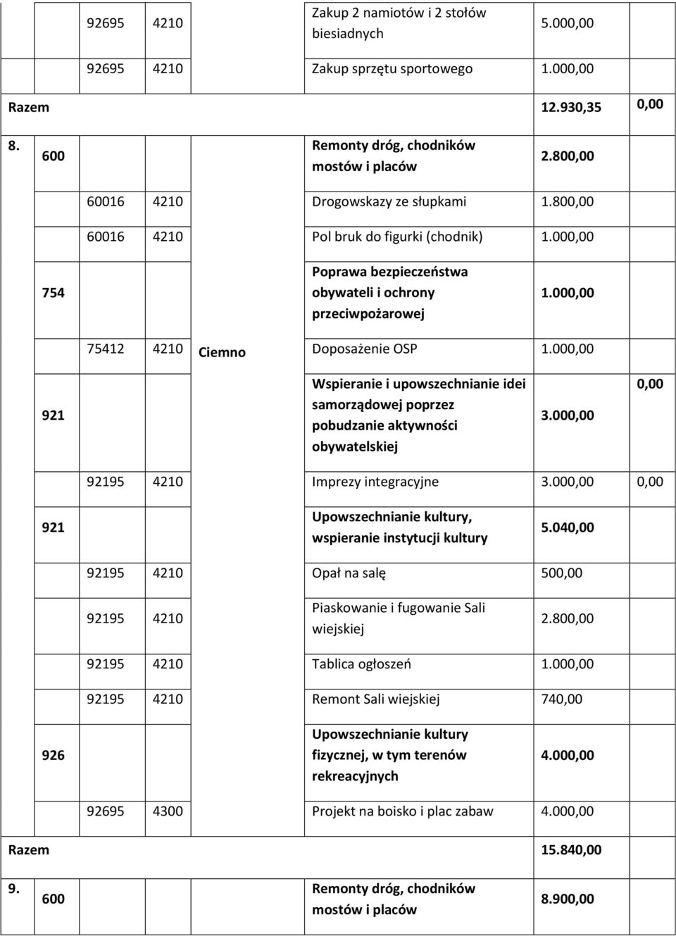 00 Upowszechnianie kultury, wspieranie instytucji kultury 5.04 95 4210 Opał na salę 50 95 4210 Piaskowanie i fugowanie Sali wiejskiej 2.80 95 4210 Tablica ogłoszeń 1.