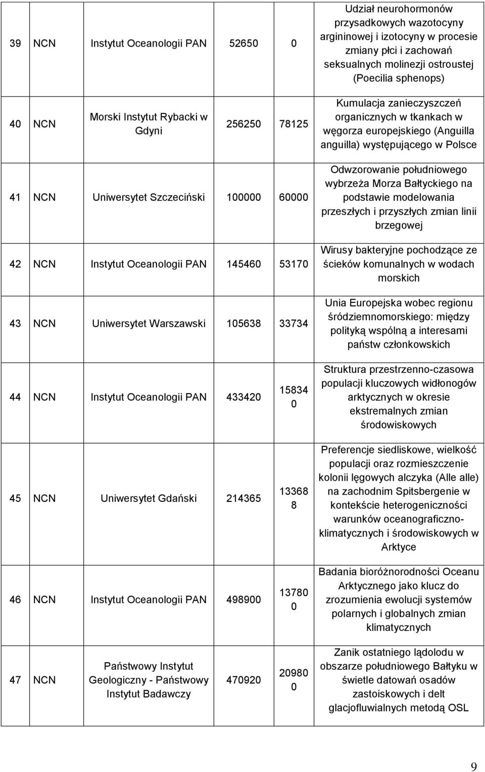 NCN Instytut Oceanologii PAN 14546 5317 43 NCN Uniwersytet Warszawski 15638 33734 Odwzorowanie południowego wybrzeża Morza Bałtyckiego na podstawie modelowania przeszłych i przyszłych zmian linii