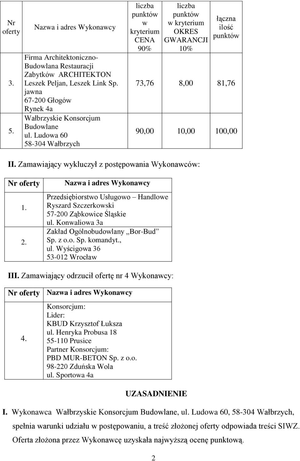 Ludowa 60 58-304 Wałbrzych liczba punktów w kryterium CENA 90% liczba punktów w kryterium OKRES GWARANCJI 10% łączna ilość punktów 73,76 8,00 81,76 90,00 10,00 100,00 II.