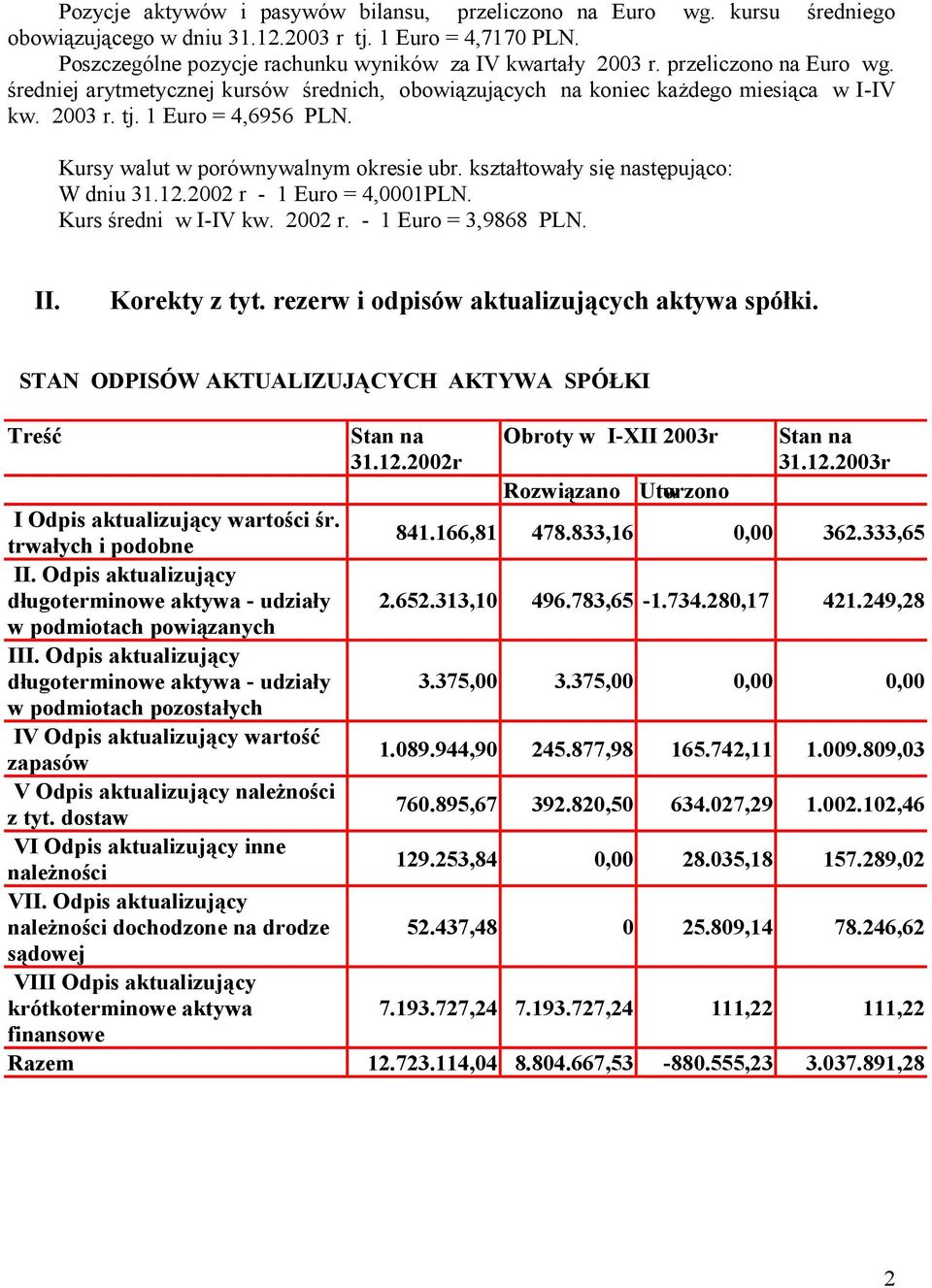 kształtowały się następująco: W dniu 31.12.2002 r - 1 Euro = 4,0001PLN. Kurs średni w I-IV kw. 2002 r. - 1 Euro = 3,9868 PLN. II. Korekty z tyt. rezerw i odpisów aktualizujących aktywa spółki.