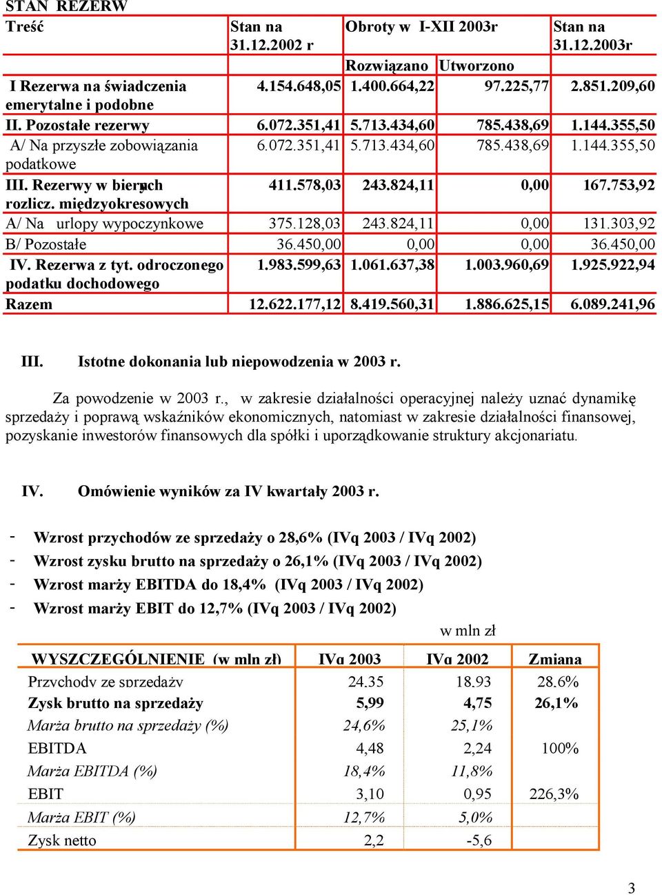 824,11 0,00 167.753,92 rozlicz. międzyokresowych A/ Na urlopy wypoczynkowe 375.128,03 243.824,11 0,00 131.303,92 B/ Pozostałe 36.450,00 0,00 0,00 36.450,00 IV. Rezerwa z tyt. odroczonego 1.983.