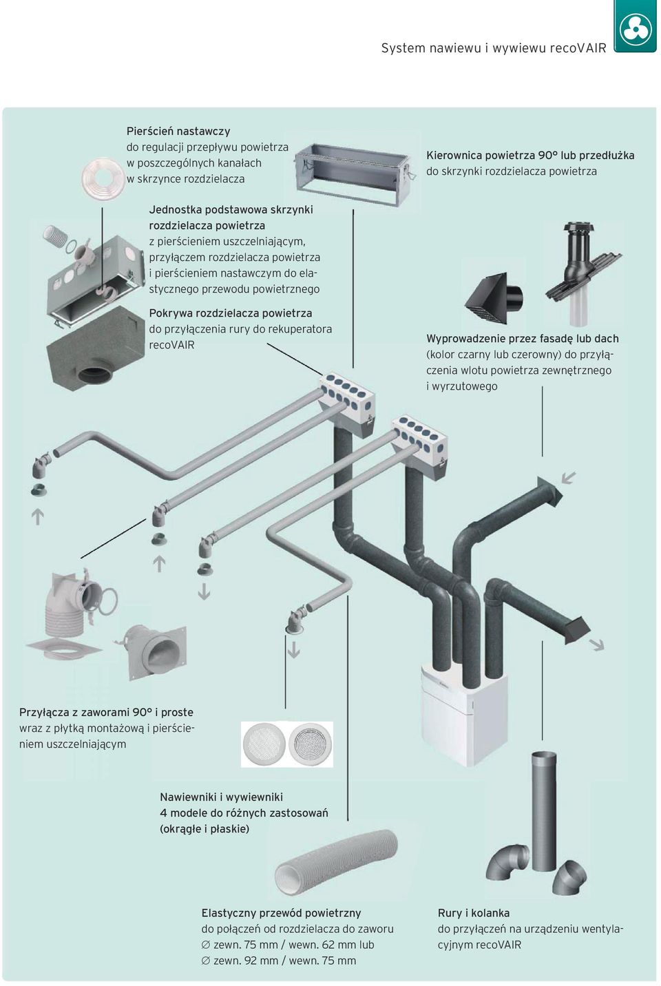 powietrznego Pokrywa rozdzielacza powietrza do przyłączenia rury do rekuperatora recovair Wyprowadzenie przez fasadę lub dach (kolor czarny lub czerowny) do przyłączenia wlotu powietrza zewnętrznego