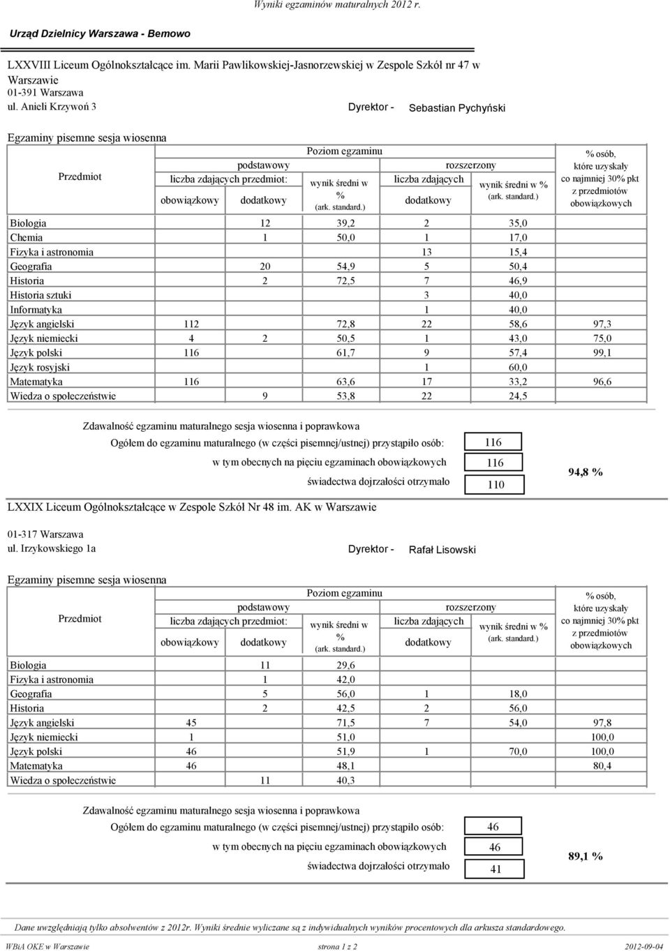 4 Informatyka 0 0 1 4 Język angielski 112 0 72,8 22 58,6 97,3 Język niemiecki 4 2 50,5 1 43,0 75,0 Język polski 116 0 61,7 9 57,4 99,1 Język rosyjski 0 0 1 6 Matematyka 116 0 63,6 17 33,2 96,6 Wiedza