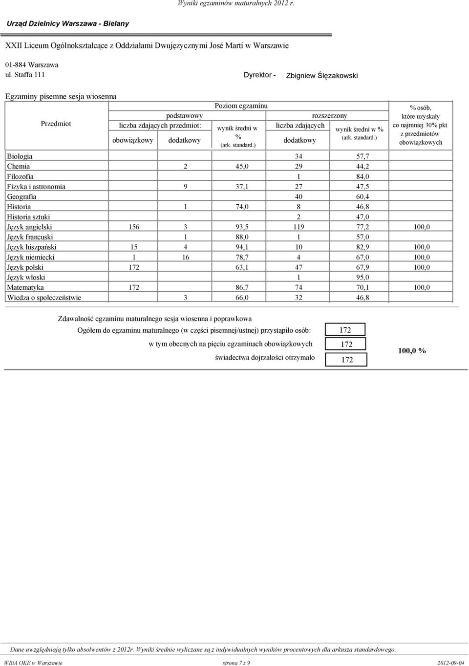 1 74,0 8 46,8 Historia sztuki 0 0 2 47,0 Język angielski 156 3 93,5 119 77,2 10 Język francuski 0 1 88,0 1 57,0 Język hiszpański 15 4 94,1 10 82,9 10 Język niemiecki 1 16 78,7 4