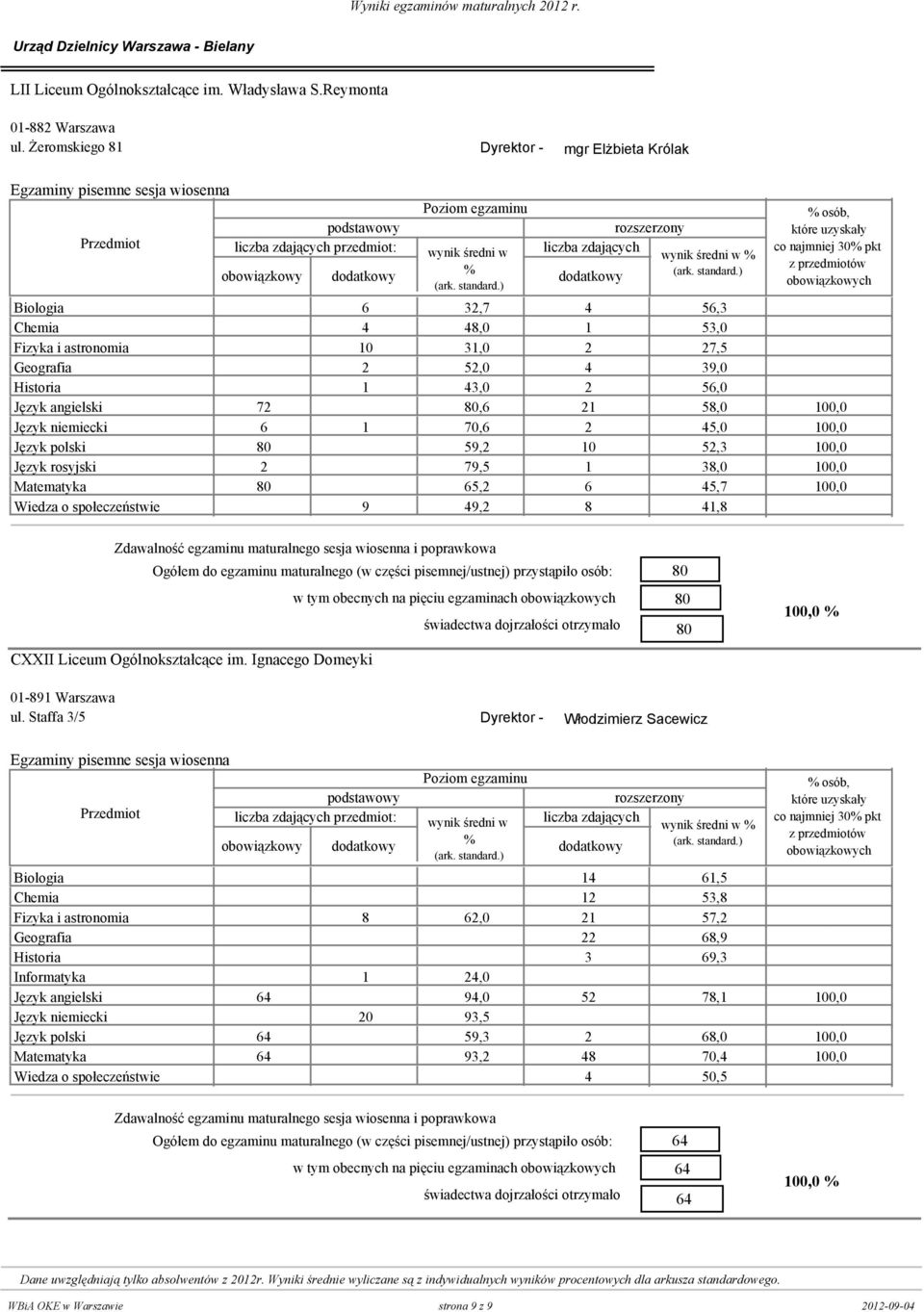 72 0 80,6 21 58,0 10 Język niemiecki 6 1 70,6 2 45,0 10 Język polski 80 0 59,2 10 52,3 10 Język rosyjski 2 0 79,5 1 38,0 10 Matematyka 80 0 65,2 6 45,7 10 Wiedza o społeczeństwie 0 9 49,2 8 41,8 w