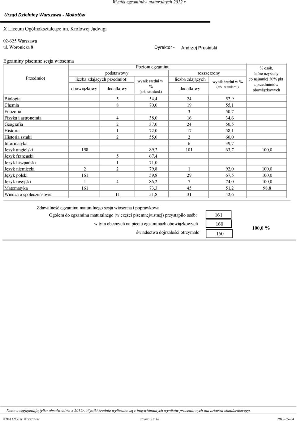 Historia 0 1 72,0 17 58,1 Historia sztuki 0 2 55,0 2 6 Informatyka 0 0 6 39,7 Język angielski 158 0 89,2 101 63,7 10 Język francuski 0 5 67,4 0 Język hiszpański 0 1 71,0 0 Język