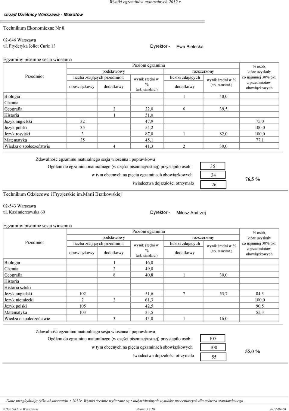 rosyjski 3 0 87,0 1 82,0 10 Matematyka 35 0 45,1 0 77,1 Wiedza o społeczeństwie 0 4 41,3 2 3 w tym obecnych na pięciu egzaminach Technikum Odzieżowe i Fryzjerskie im.