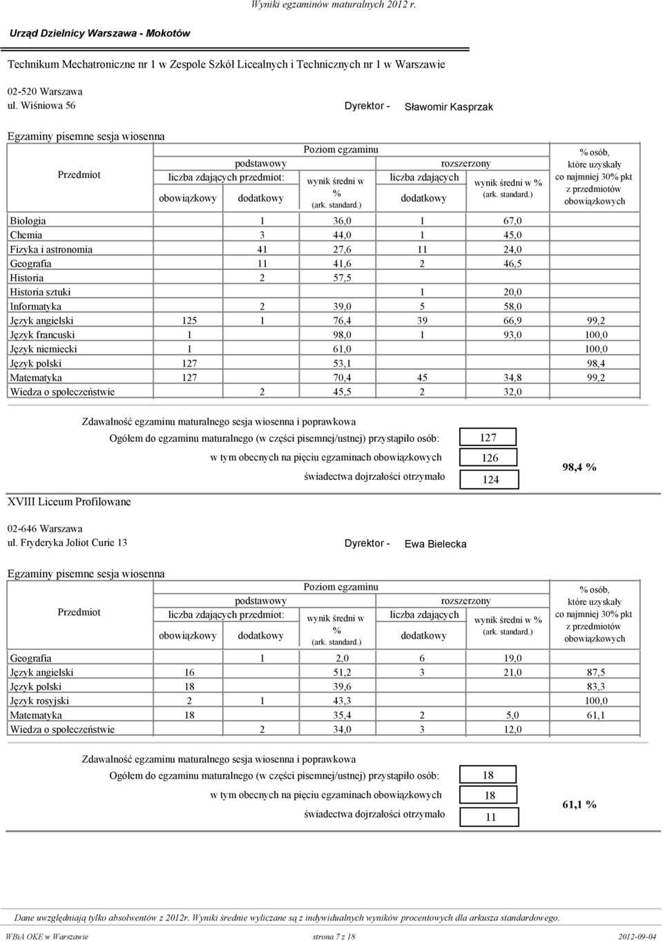 Informatyka 0 2 39,0 5 58,0 Język angielski 125 1 76,4 39 66,9 99,2 Język francuski 1 0 98,0 1 93,0 10 Język niemiecki 1 0 61,0 0 10 Język polski 127 0 53,1 0 98,4 Matematyka 127 0 70,4 45 34,8 99,2