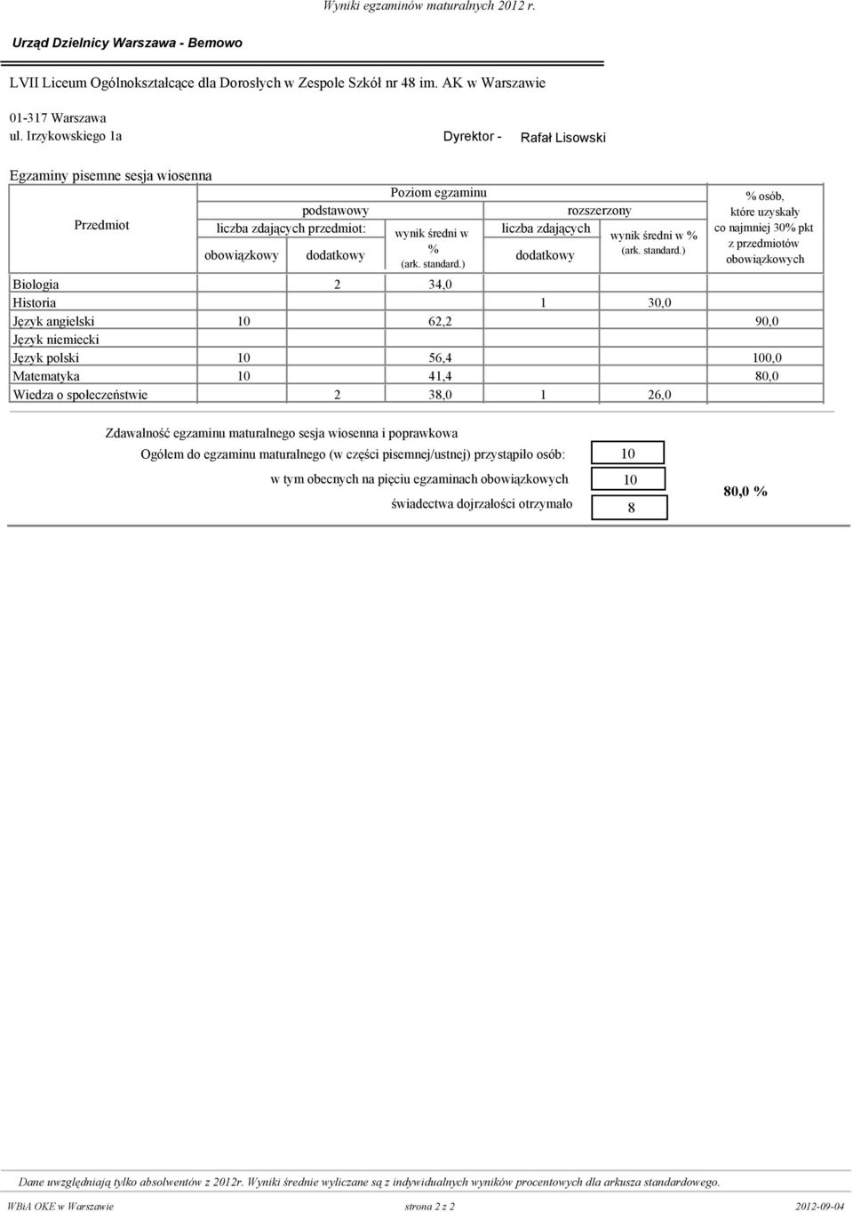 Irzykowskiego 1a Rafał Lisowski przedmiot: Biologia 0 2 34,0 0 Historia 0 0 1 3 Język angielski 10 0 62,2 0 9