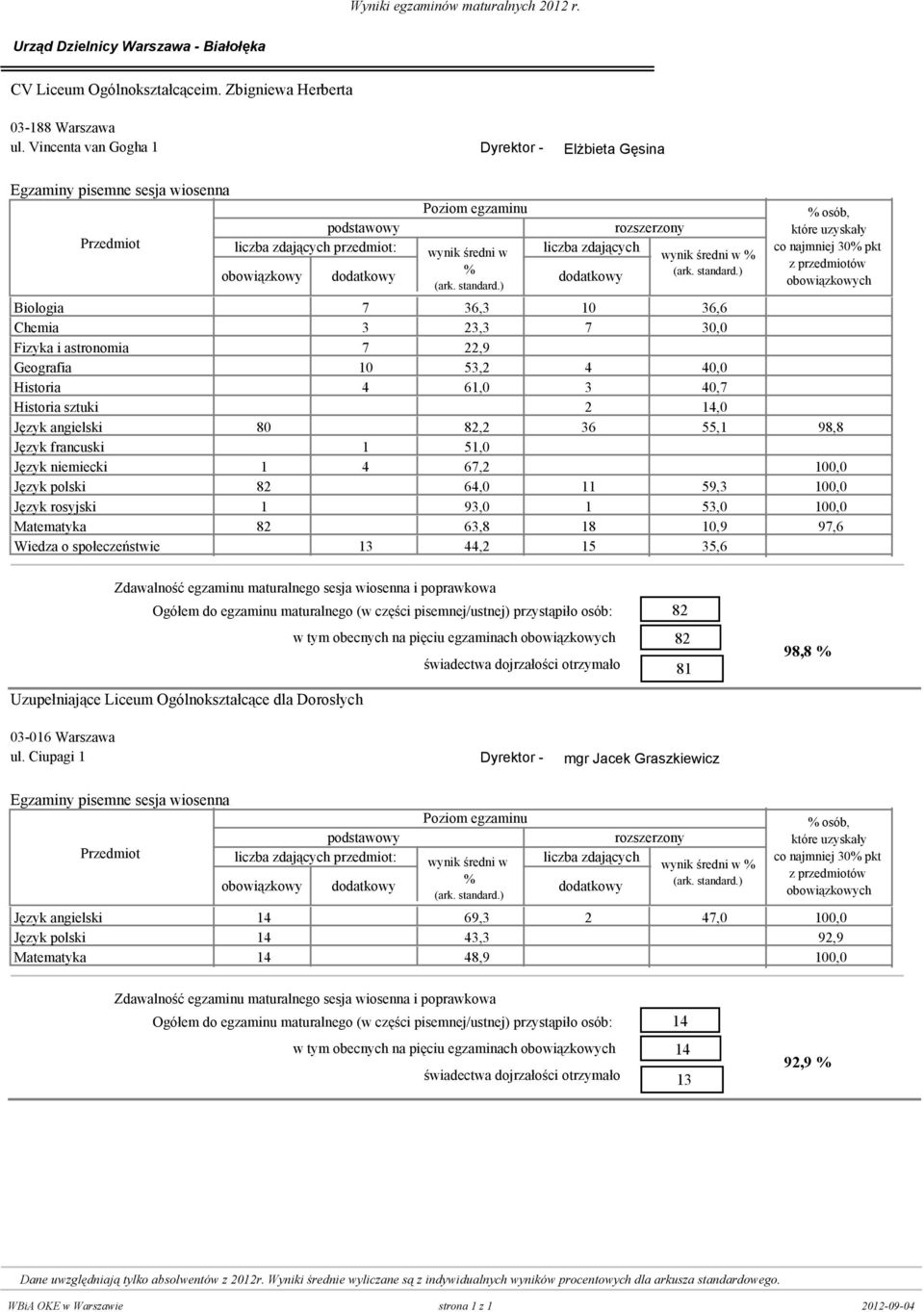 14,0 Język angielski 80 0 82,2 36 55,1 98,8 Język francuski 0 1 51,0 0 Język niemiecki 1 4 67,2 0 10 Język polski 82 0 64,0 11 59,3 10 Język rosyjski 1 0 93,0 1 53,0 10 Matematyka 82 0 63,8 18 10,9