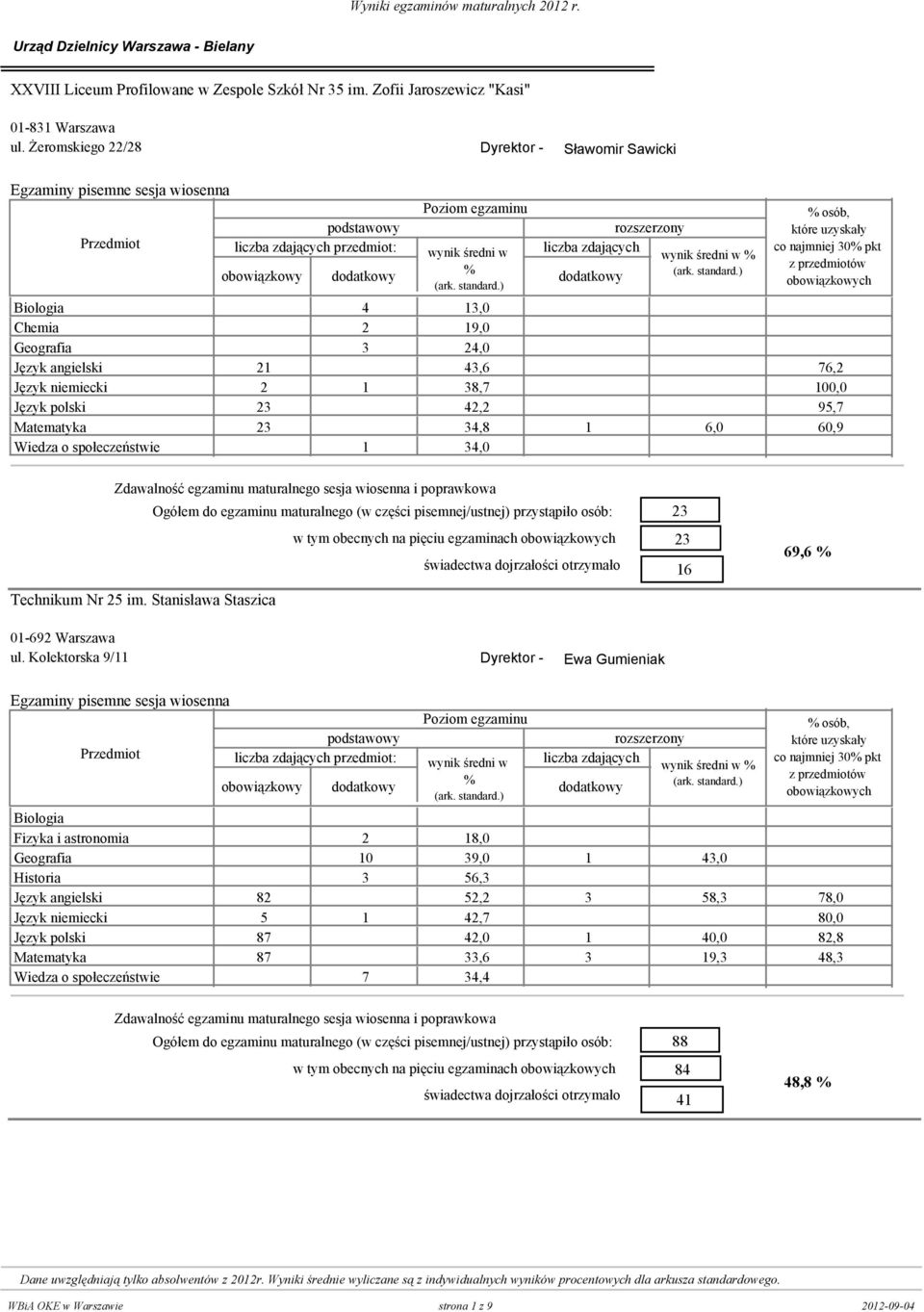 Matematyka 23 0 34,8 1 6,0 60,9 Wiedza o społeczeństwie 0 1 34,0 0 w tym obecnych na pięciu egzaminach Technikum Nr 25 im. Stanisława Staszica 23 23 16 69,6 01-692 Warszawa ul.