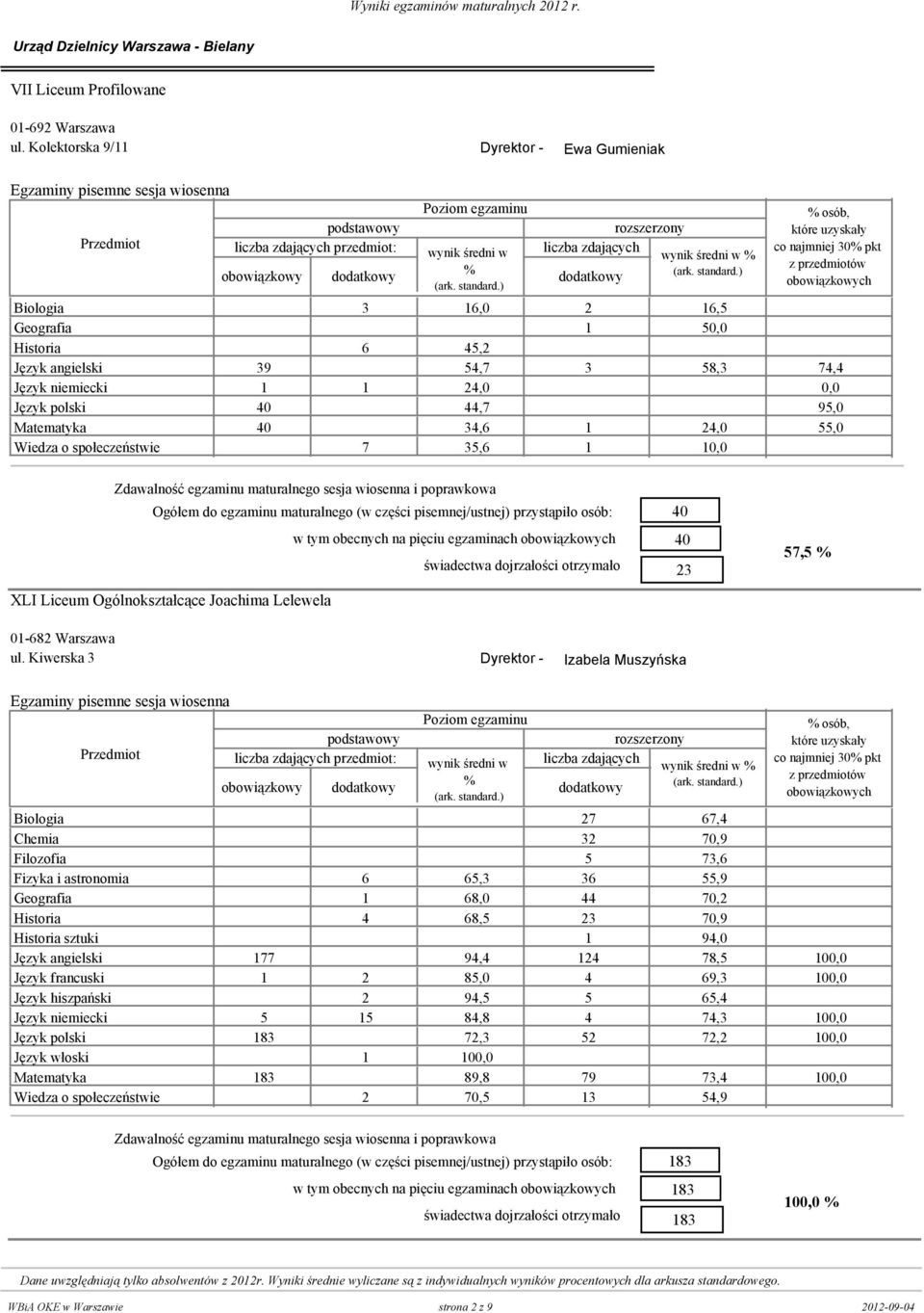 Matematyka 40 0 34,6 1 24,0 55,0 Wiedza o społeczeństwie 0 7 35,6 1 1 w tym obecnych na pięciu egzaminach XLI Liceum Ogólnokształcące Joachima Lelewela 40 40 23 57,5 01-682 Warszawa ul.