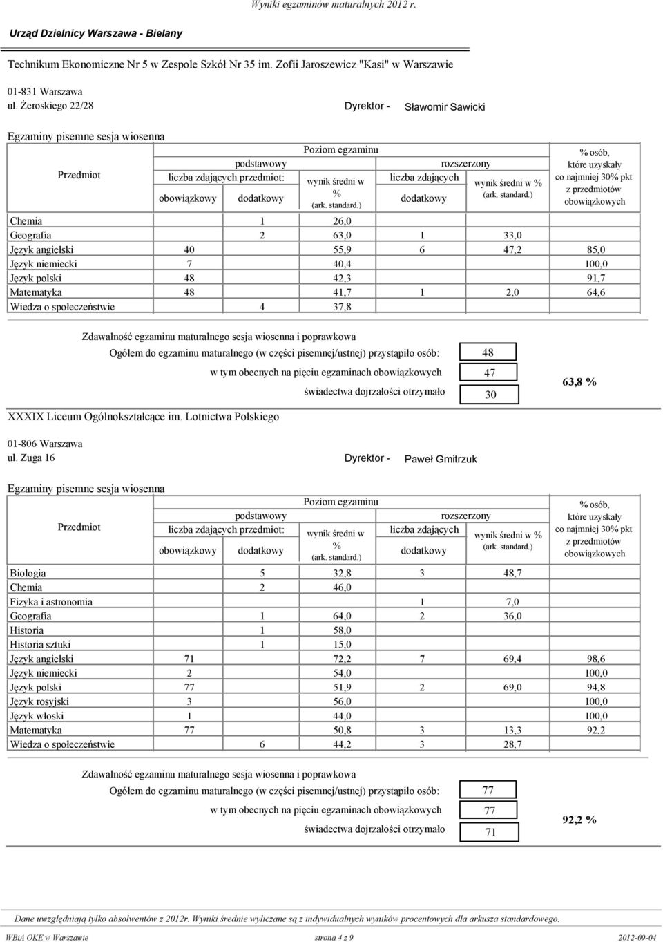 48 0 41,7 1 2,0 64,6 Wiedza o społeczeństwie 0 4 37,8 0 w tym obecnych na pięciu egzaminach XXXIX Liceum Ogólnokształcące im. Lotnictwa Polskiego 48 47 30 63,8 01-806 Warszawa ul.