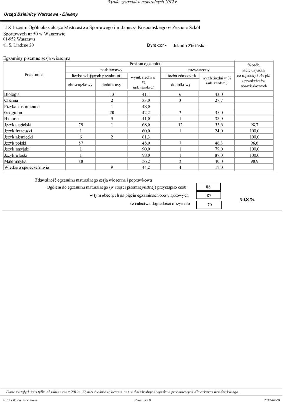 Język angielski 79 1 68,0 12 52,6 98,7 Język francuski 1 0 6 1 24,0 10 Język niemiecki 6 2 61,3 0 10 Język polski 87 0 48,0 7 46,3 96,6 Język rosyjski 1 0 9 1 79,0 10 Język