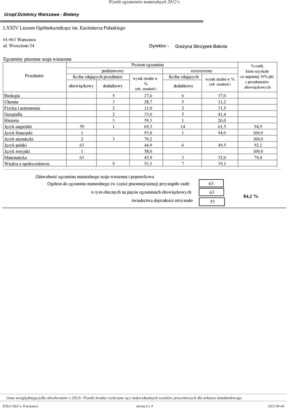 41,4 Historia 0 3 59,3 1 26,0 Język angielski 59 1 69,3 14 61,5 94,9 Język francuski 1 0 93,0 1 94,0 10 Język niemiecki 2 3 70,2 0 10 Język polski 63 0