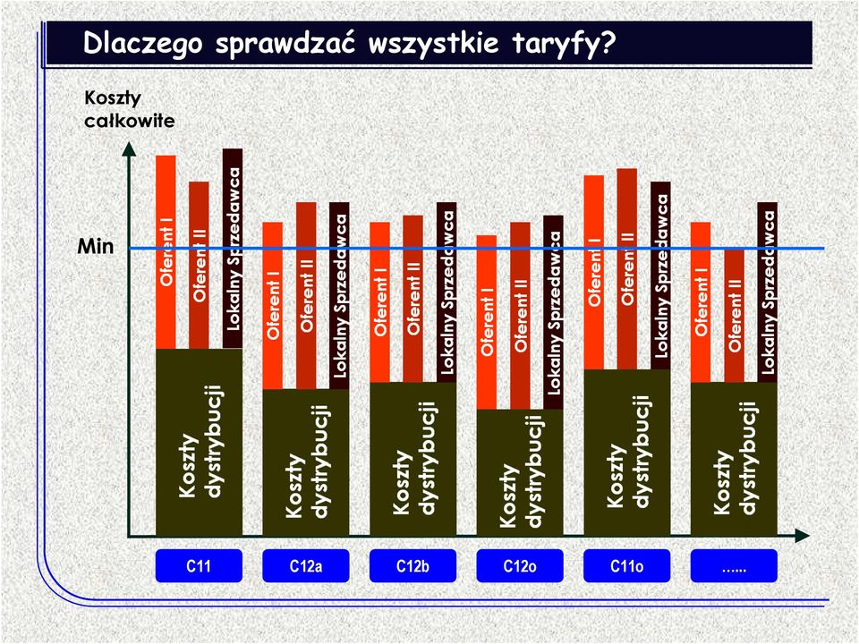 Koszty całkowite Min