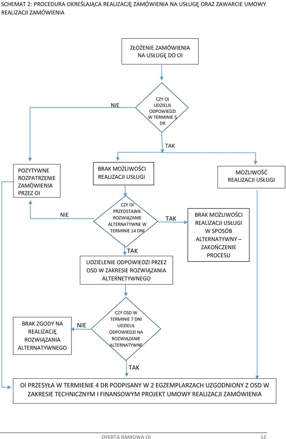 PRZEZ OSD W ZAKRESIE ROZWIĄZANIA ALTERNETYWNEGO TAK BRAK MOŻLIWOŚCI REALIZACJI USŁUGI W SPOSÓB ALTERNATYWNY ZAKOŃCZENIE PROCESU BRAK ZGODY NA REALIZACJĘ ROZWIĄZANIA ALTERNATYWNEGO NIE CZY OSD W