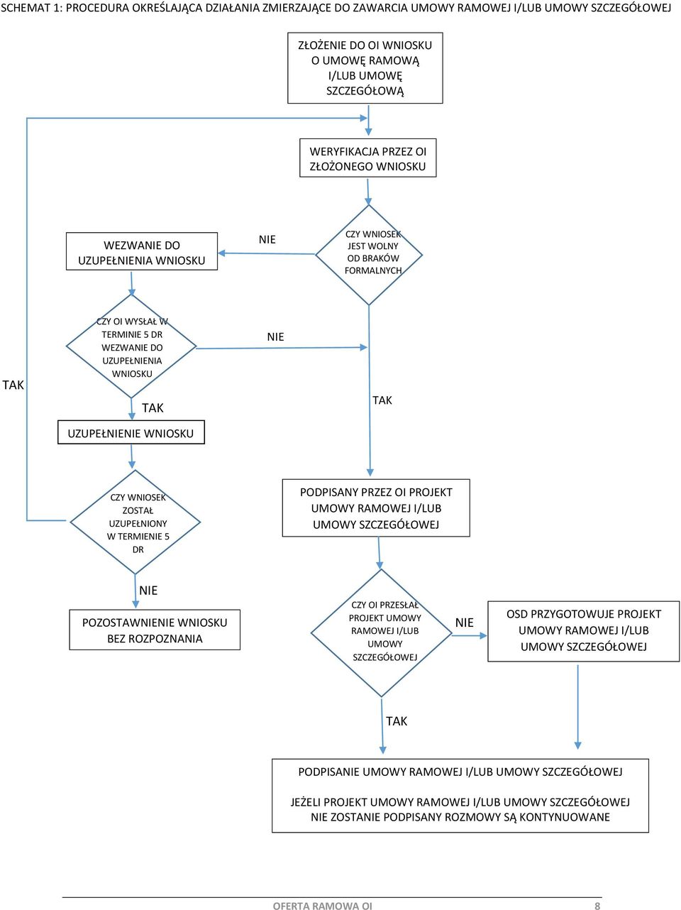 WNIOSEK ZOSTAŁ UZUPEŁNIONY W TERMIENIE 5 DR PODPISANY PRZEZ OI PROJEKT UMOWY RAMOWEJ I/LUB UMOWY SZCZEGÓŁOWEJ NIE POZOSTAWNIENIE WNIOSKU BEZ ROZPOZNANIA CZY OI PRZESŁAŁ PROJEKT UMOWY RAMOWEJ I/LUB