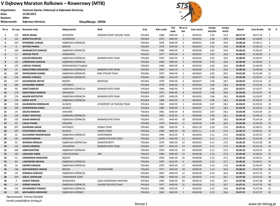 DARIUSZ DĄBROWA GÓRNICZA POLSKA 1966 M40-49 2 00:00:00 2:01 29,8 01:00:23 01:00:23 5 6 11 ANTOSZ PIOTR SOSNOWIEC POLSKA 1977 M30-39 4 00:00:01 2:02 29,6 01:00:45 01:00:46 6 7 72 GOLEŃ GRZEGORZ