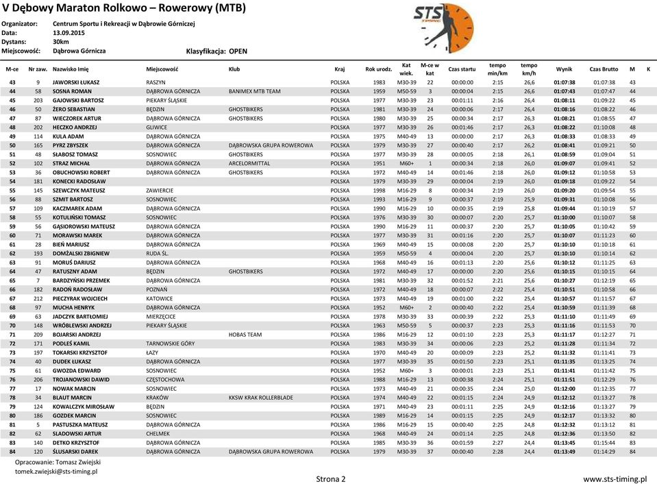 01:08:22 46 47 87 WIECZOREK ARTUR DĄBROWA GÓRNICZA GHOSTBIKERS POLSKA 1980 M30-39 25 00:00:34 2:17 26,3 01:08:21 01:08:55 47 48 202 HECZKO ANDRZEJ GLIWICE POLSKA 1977 M30-39 26 00:01:46 2:17 26,3