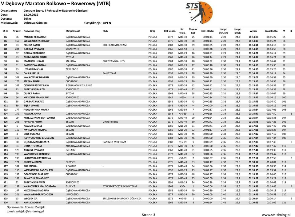 01:14:15 01:14:53 88 89 37 GÓRKA GRZEGORZ DĄBROWA GÓRNICZA POLSKA 1988 M16-29 16 00:01:51 2:29 24,2 01:14:21 01:16:12 89 90 93 ZYGMUNDZIK PIOTR BYTOM POLSKA 1969 M40-49 26 00:01:44 2:29 24,1 01:14:37