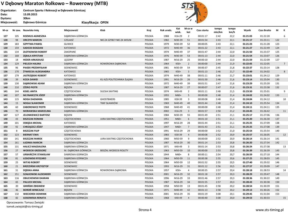01:22:49 124 131 134 ZŁOTKOWSKI ROBERT ZAKOPANE POLSKA 1974 M40-49 37 00:01:47 2:44 22,0 01:21:50 01:23:37 125 132 168 ZĘBALA KRYSTIAN DĄBROWA GÓRNICZA POLSKA 1976 M30-39 53 00:01:13 2:44 22,0
