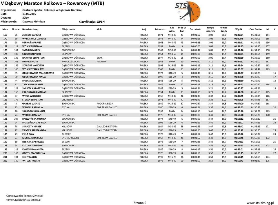 01:31:15 157 173 164 SMAGŁO MAREK SOSNOWIEC POLSKA 1962 M50-59 14 00:01:47 3:05 19,5 01:32:26 01:34:13 158 174 106 SKOWRON PIOTR SARNÓW POLSKA 1964 M50-59 15 00:00:00 3:06 19,4 01:32:54 01:32:54 159