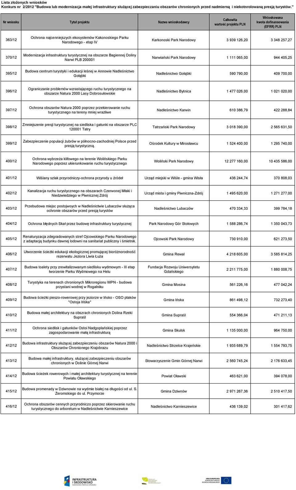 etap IV Karkonoski Park Narodowy 3 939 126,20 3 348 257,27 370/12 Modernizacja infrastruktury turystycznej na obszarze Bagiennej Doliny Narwi PLB 200001 Narwiański Park Narodowy 1 111 065,00 944