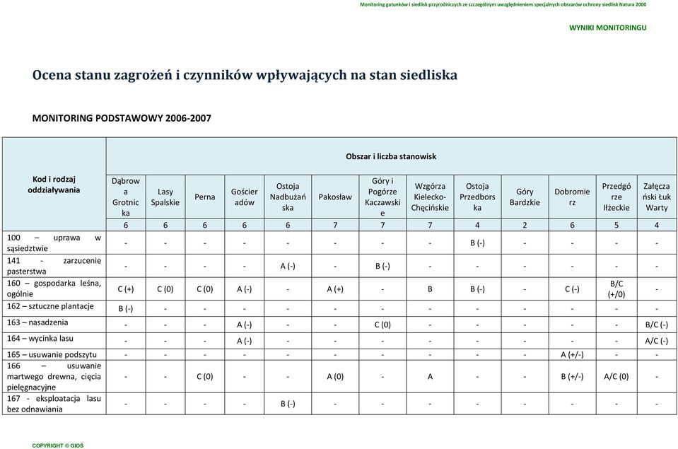 Bardzkie Dobromie rz Przedgó rze Iłżeckie 6 6 6 6 6 7 7 7 4 2 6 5 4 - - - - - - - - B (-) - - - - - - - - A (-) - B (-) - - - - - - C (+) C (0) C (0) A (-) - A (+) - B B (-) - C (-) 162 sztuczne