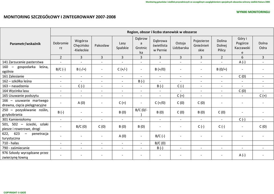 gospodarka leśna, ogólnie B/C (-) B (-/+) - C (+/-) - B (+/0) - - B (0/+) - - 161 Zalesianie - - - - - - - - - C (0) - 162 szkółka leśna - - - - B (-) - - - - - - 163 nasadzenia - C (-) - - - B (-) C