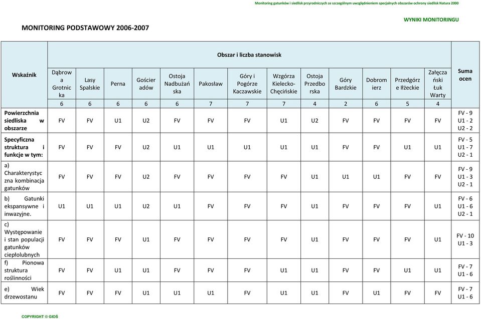 liczba stanowisk Góry i Pogórze Kaczawskie Wzgórza Kielecko- Chęcińskie Ostoja Przedbo rska Góry Bardzkie Dobrom ierz Przedgórz e Iłżeckie 6 6 6 6 6 7 7 7 4 2 6 5 4 FV FV U1 U2 FV FV FV U1 U2 FV FV