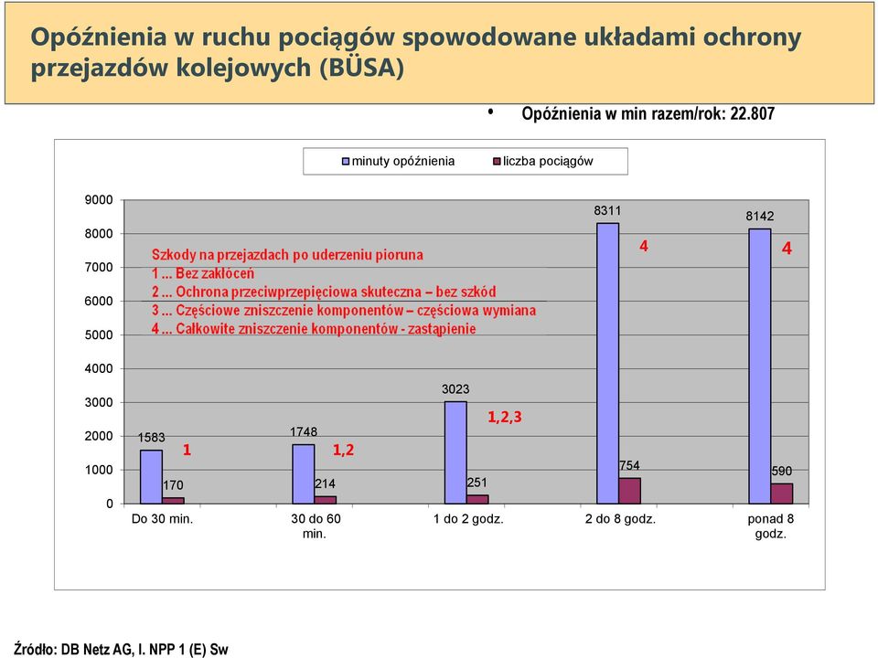 .. Ochrona przeciwprzepięcia skuteczna bez szkód 3... Częściowe zniszczenie komponentów częściowa wymiana 4.