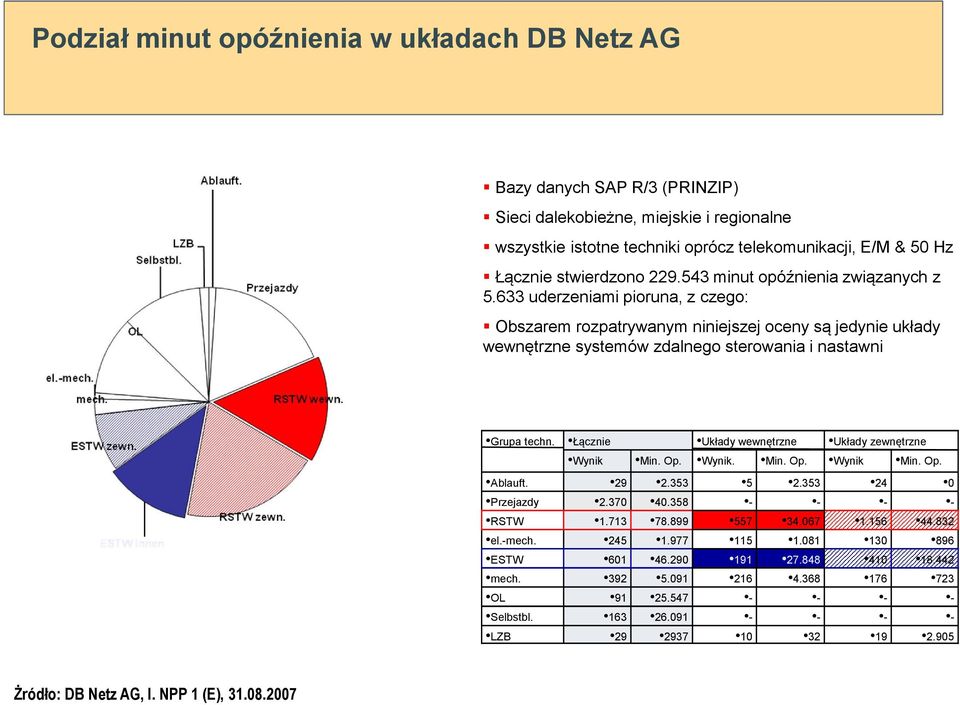 633 uderzeniami pioruna, z czego: Obszarem rozpatrywanym niniejszej oceny są jedynie układy wewnętrzne systemów zdalnego sterowania i nastawni Grupa techn.